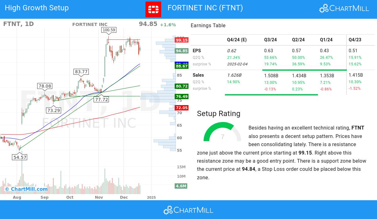 High Growth Setup stocks image