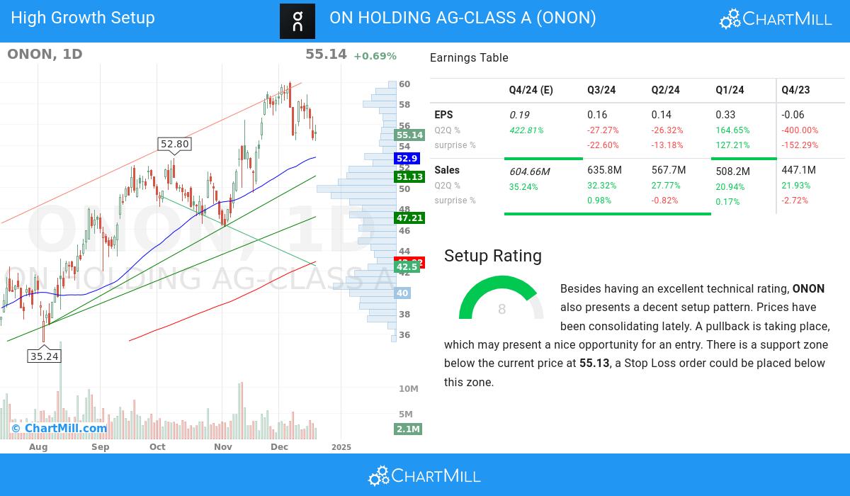 High Growth setup stocks image