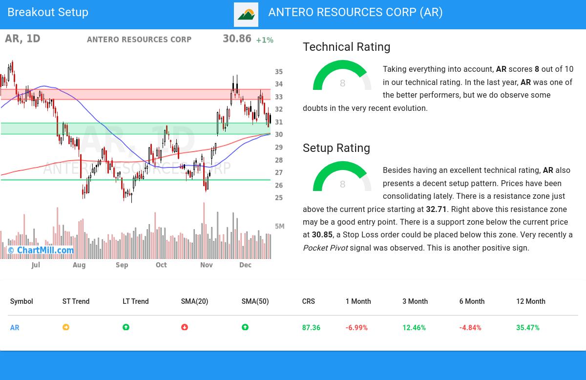 TA Chart stocks image