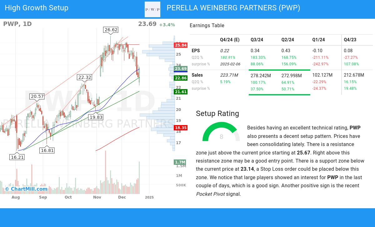 High Growth Setup stocks image