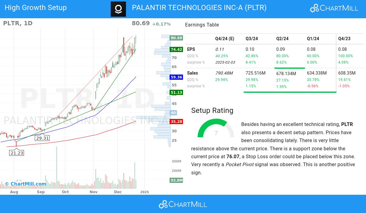 High Growth Setup stocks image