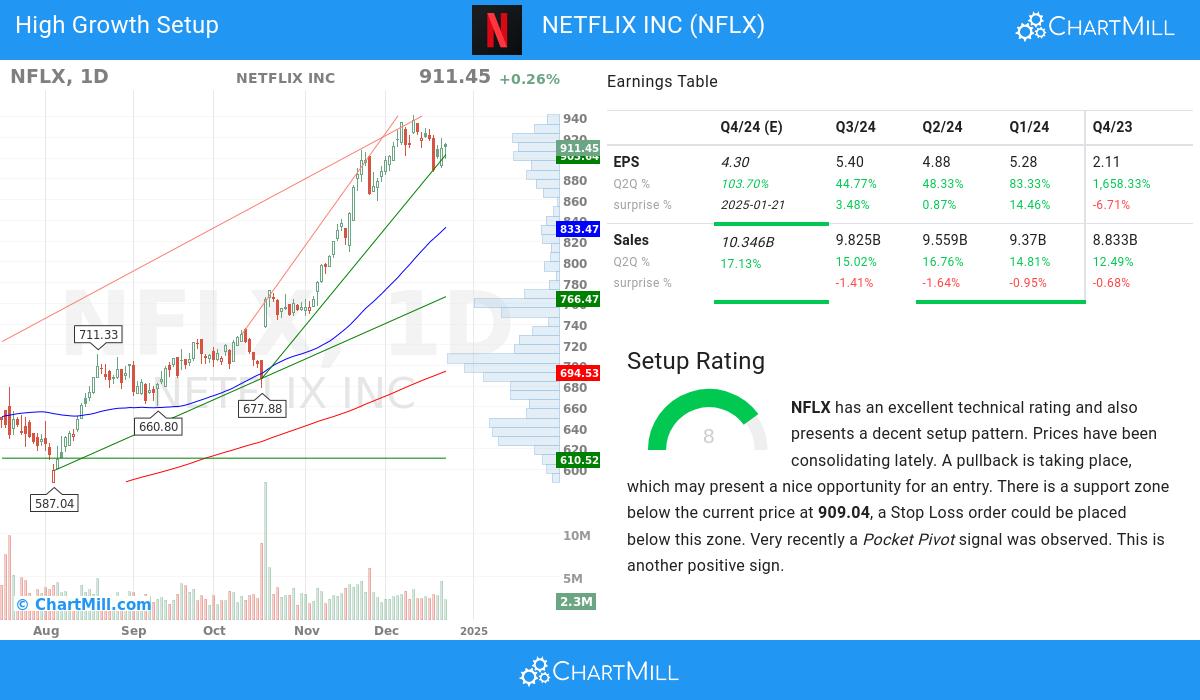 High Growth setup stocks image