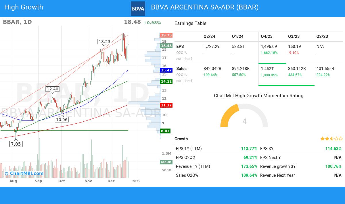 High Growth stocks image