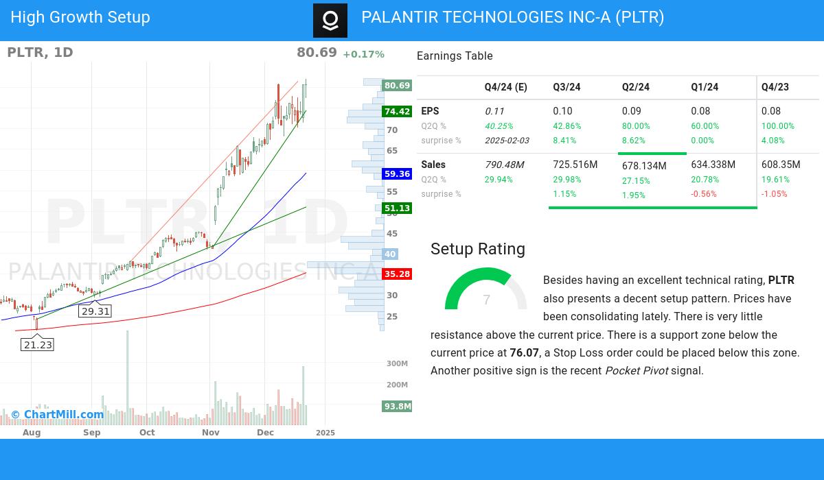 High Growth setup stocks image