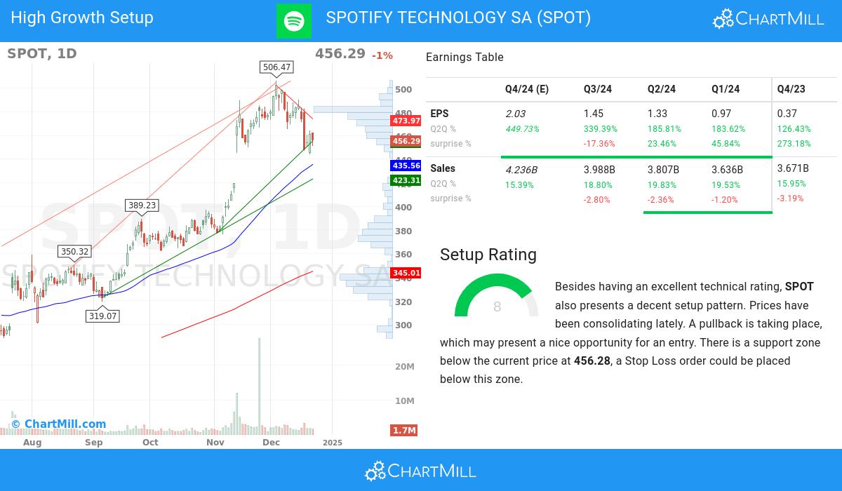 High Growth Setup stocks image