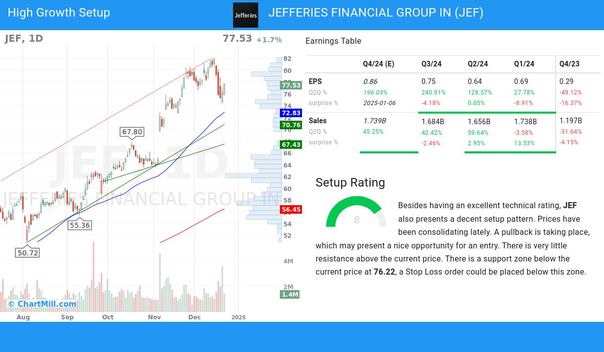 High Growth Setup stocks image