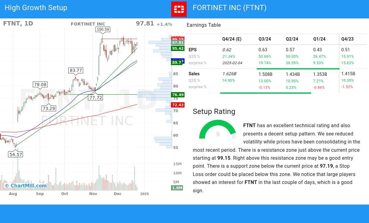 High Growth setup stocks image