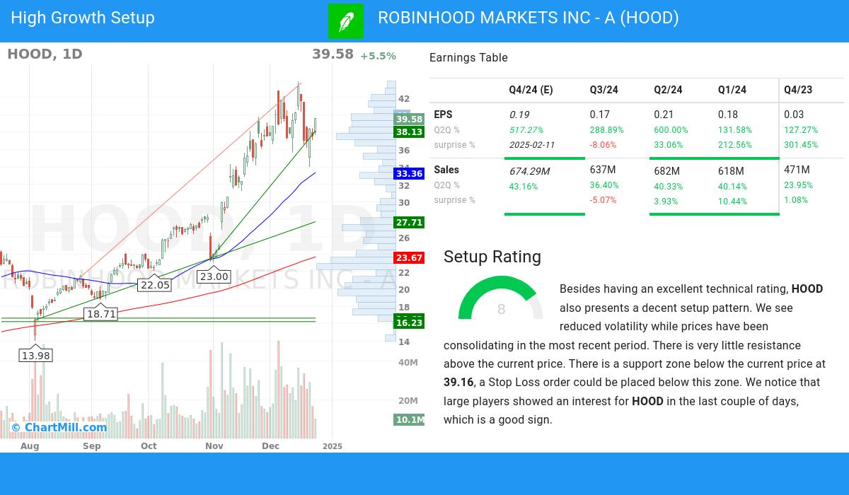 High Growth Setup stocks image