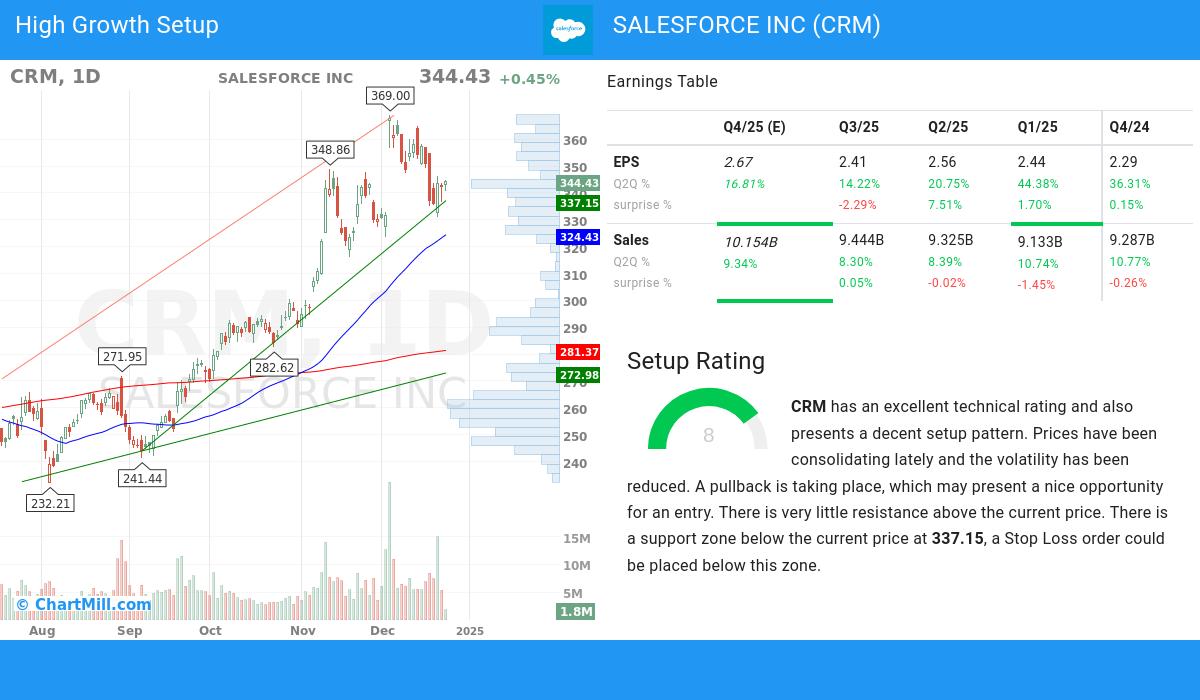 High Growth setup stocks image