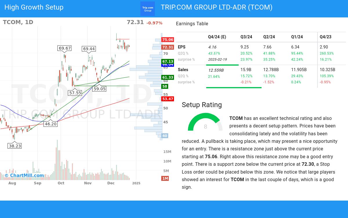 High Growth Setup stocks image