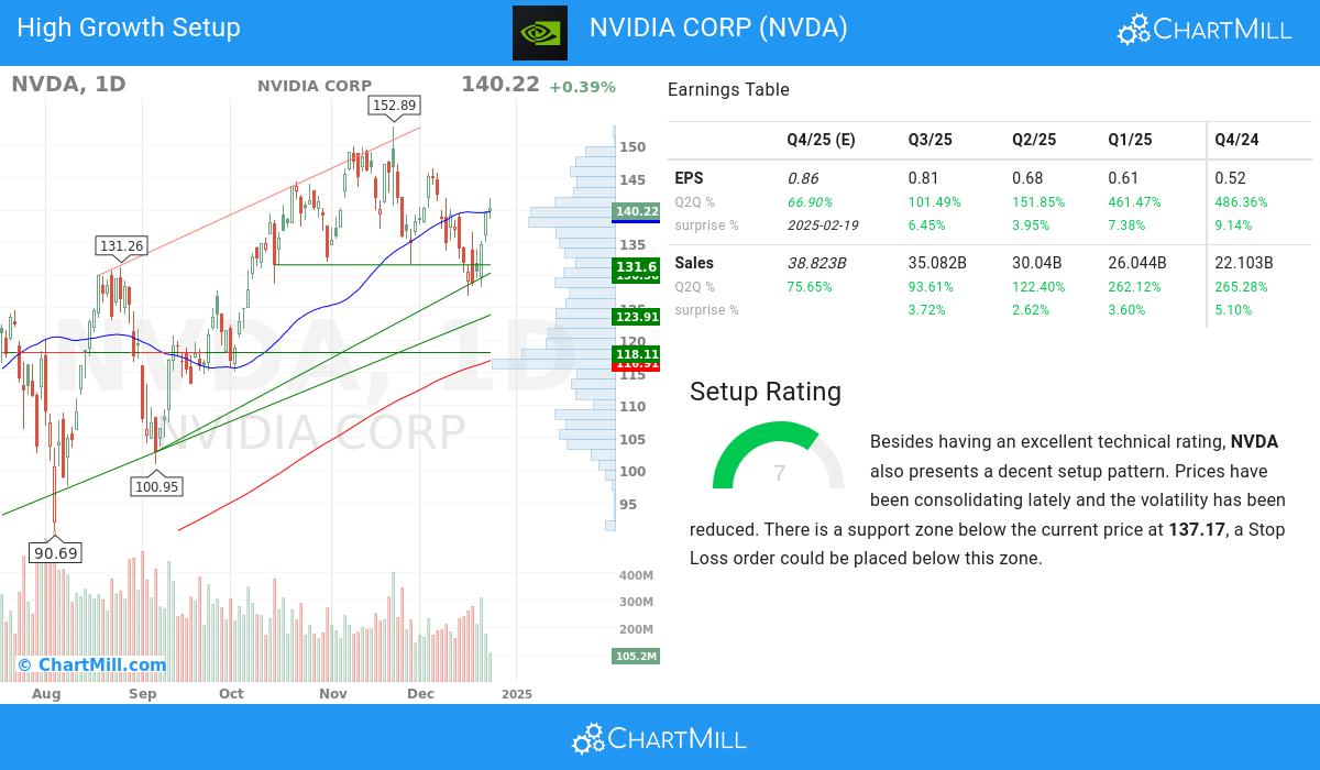 High Growth setup stocks image