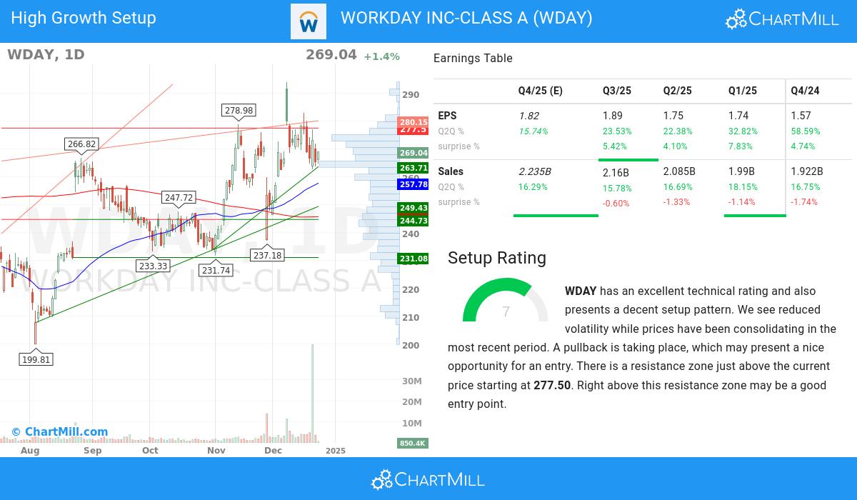 High Growth setup stocks image