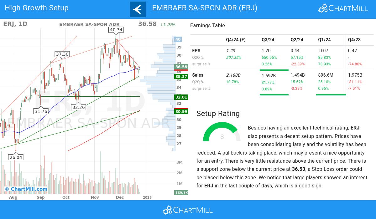 High Growth Setup stocks image