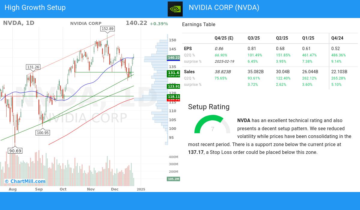 High Growth Setup stocks image