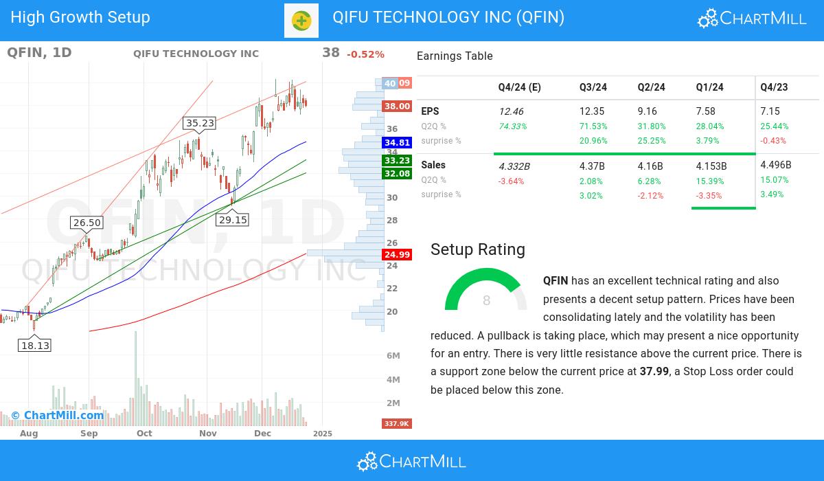 High Growth Setup stocks image