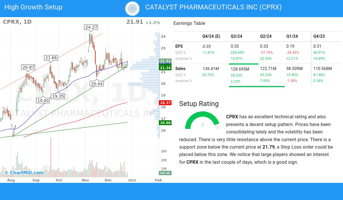 High Growth Setup stocks image