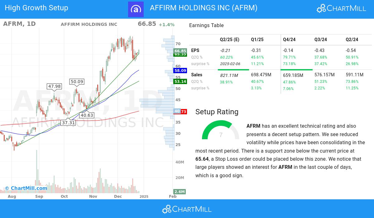 High Growth Setup stocks image