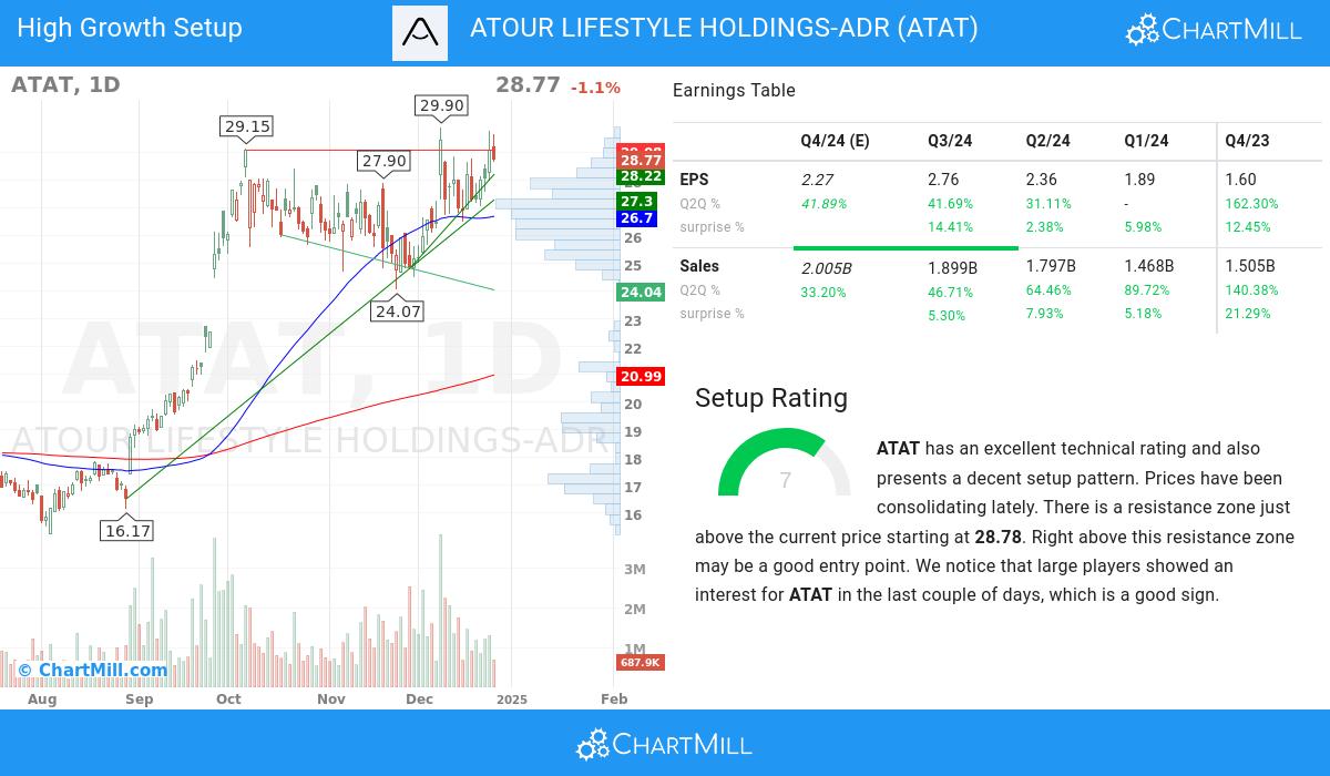 High Growth Setup stocks image