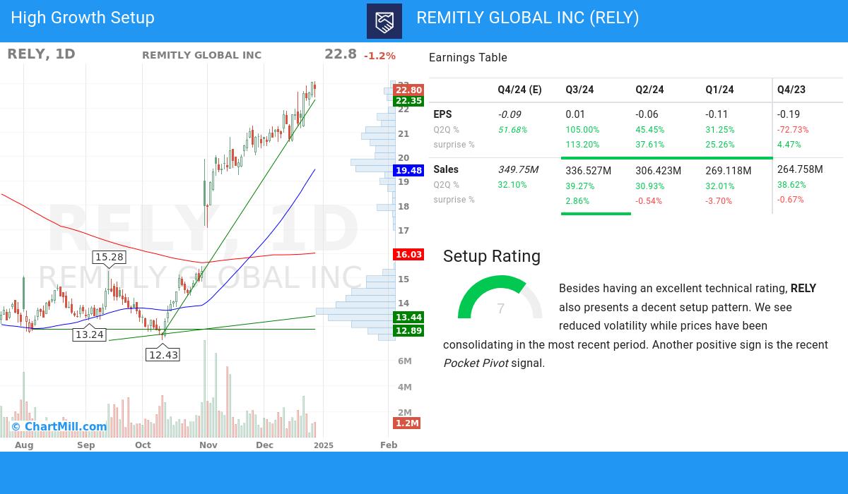 High Growth Setup stocks image