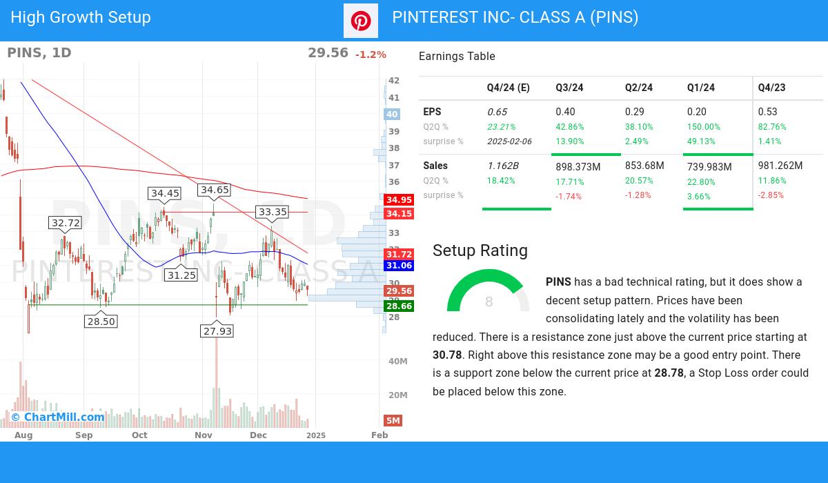 High Growth setup stocks image