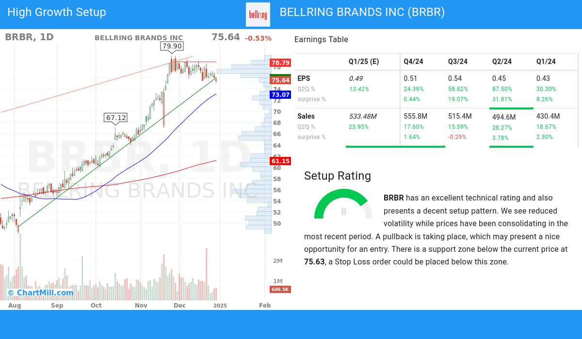 High Growth Setup stocks image