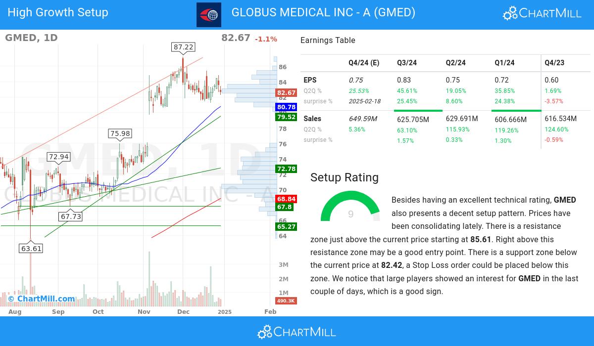 High Growth Setup stocks image