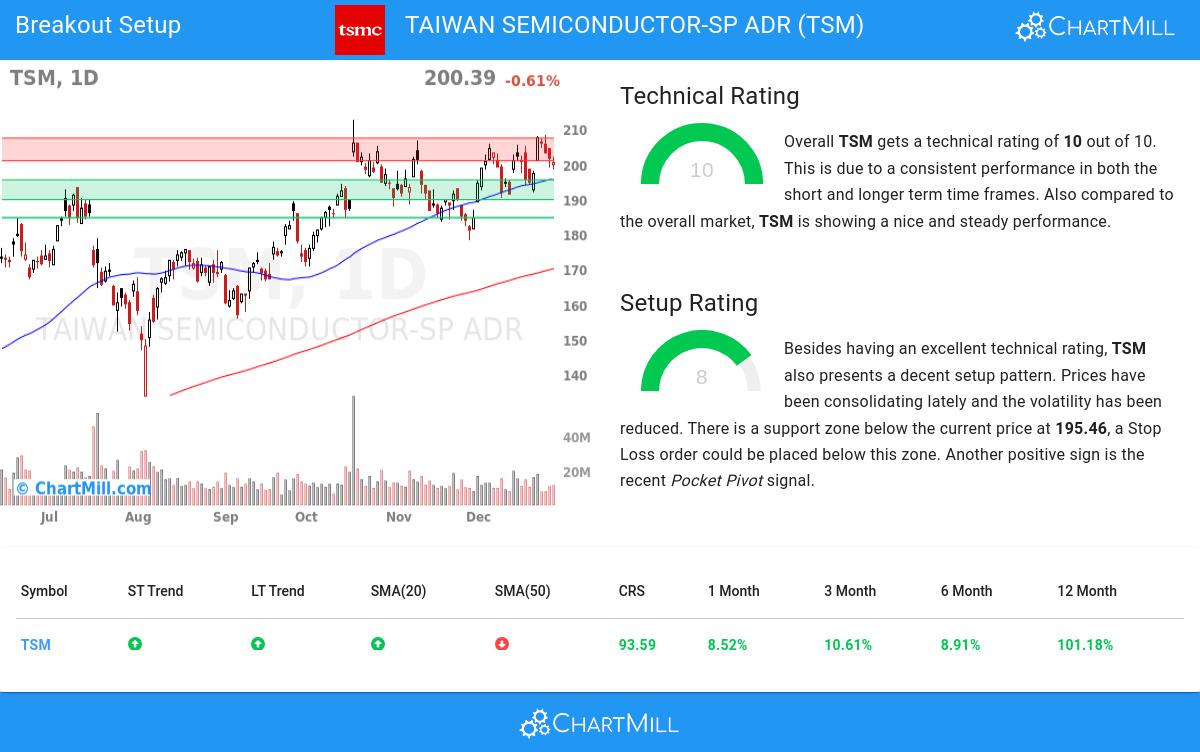 TA Chart stocks image