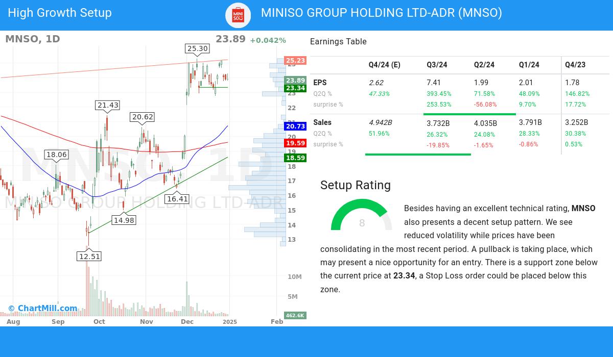 High Growth Setup stocks image