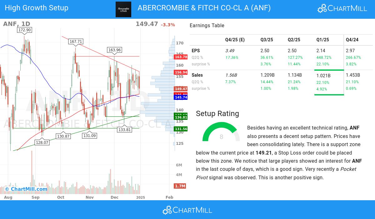 High Growth Setup stocks image