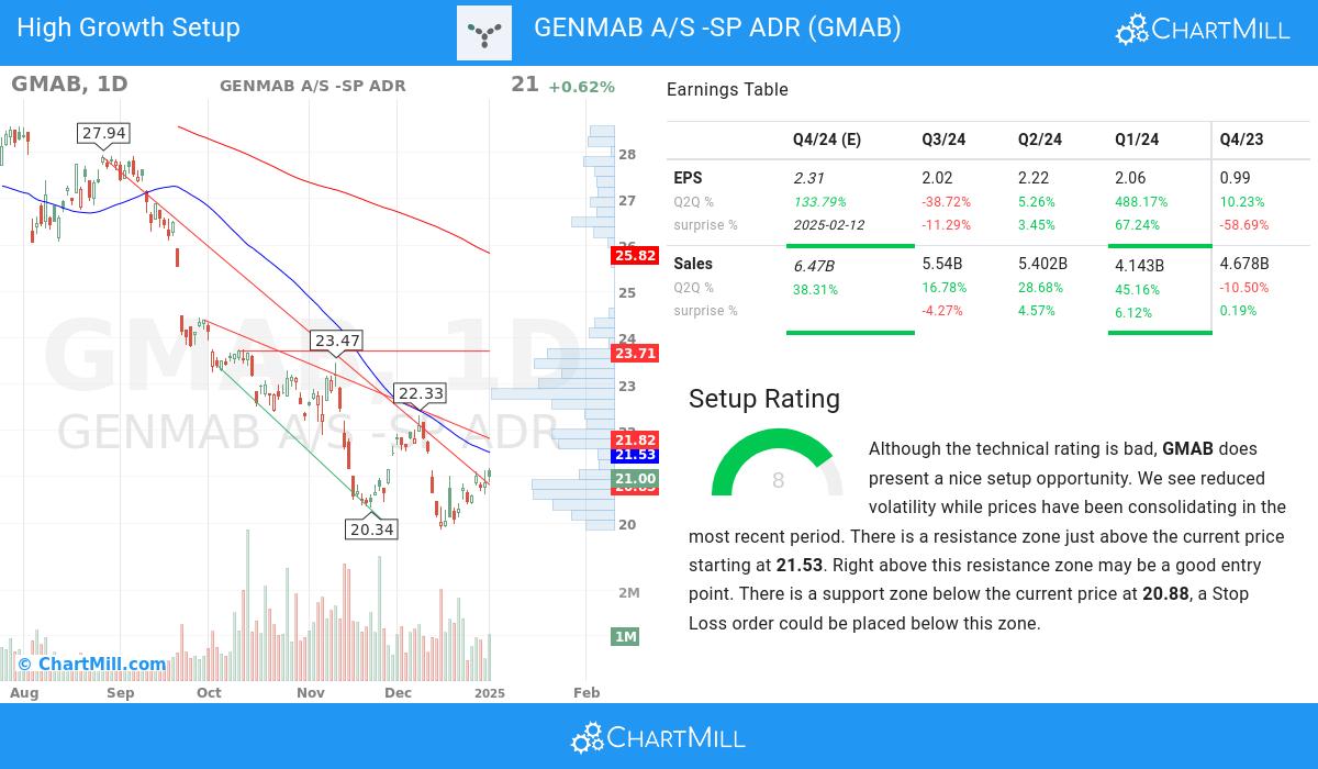 High Growth setup stocks image