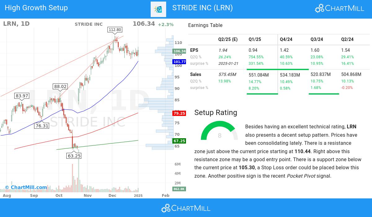 High Growth Setup stocks image