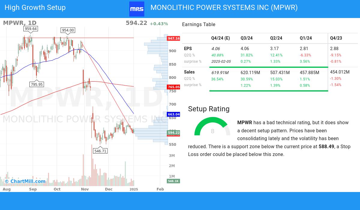 High Growth setup stocks image