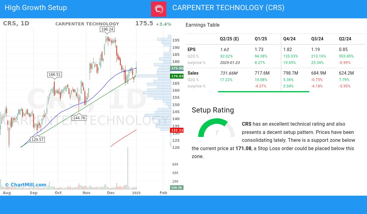 High Growth Setup stocks image