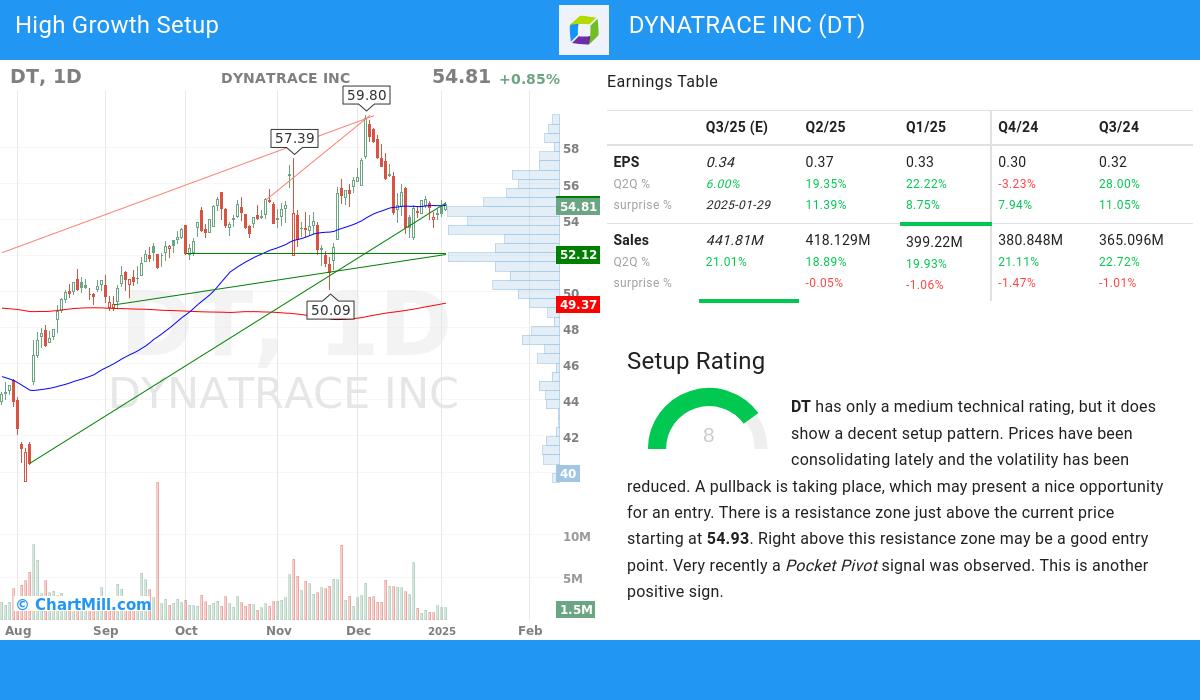 High Growth setup stocks image