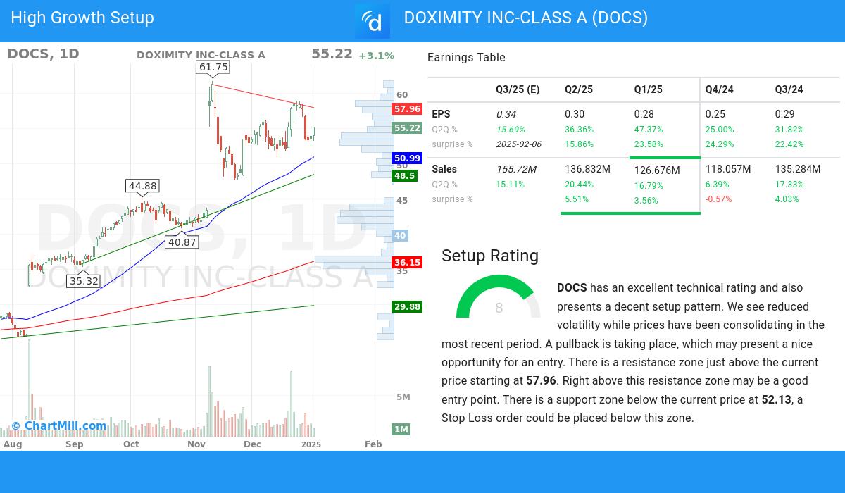 High Growth setup stocks image