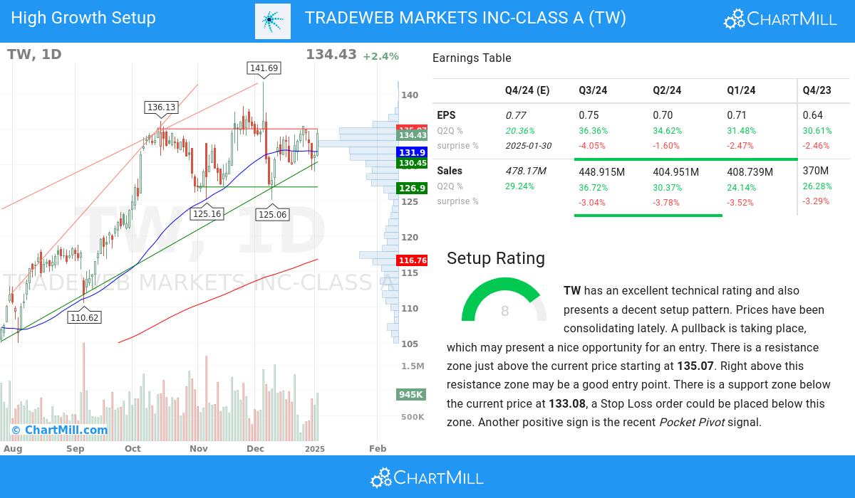 High Growth Setup stocks image