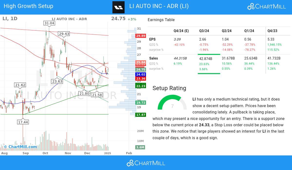 High Growth setup stocks image