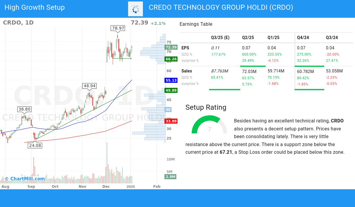 High Growth Setup stocks image