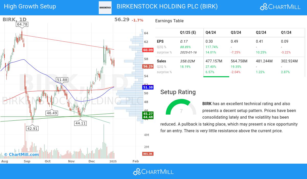 High Growth setup stocks image