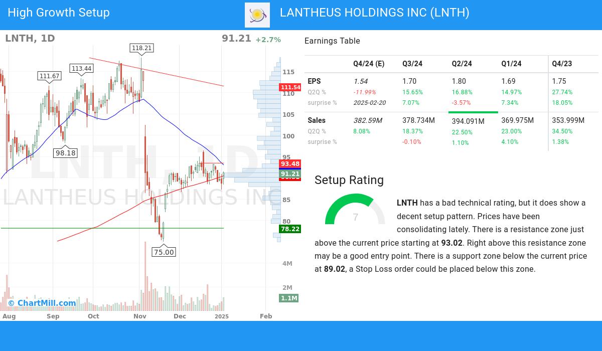 High Growth setup stocks image