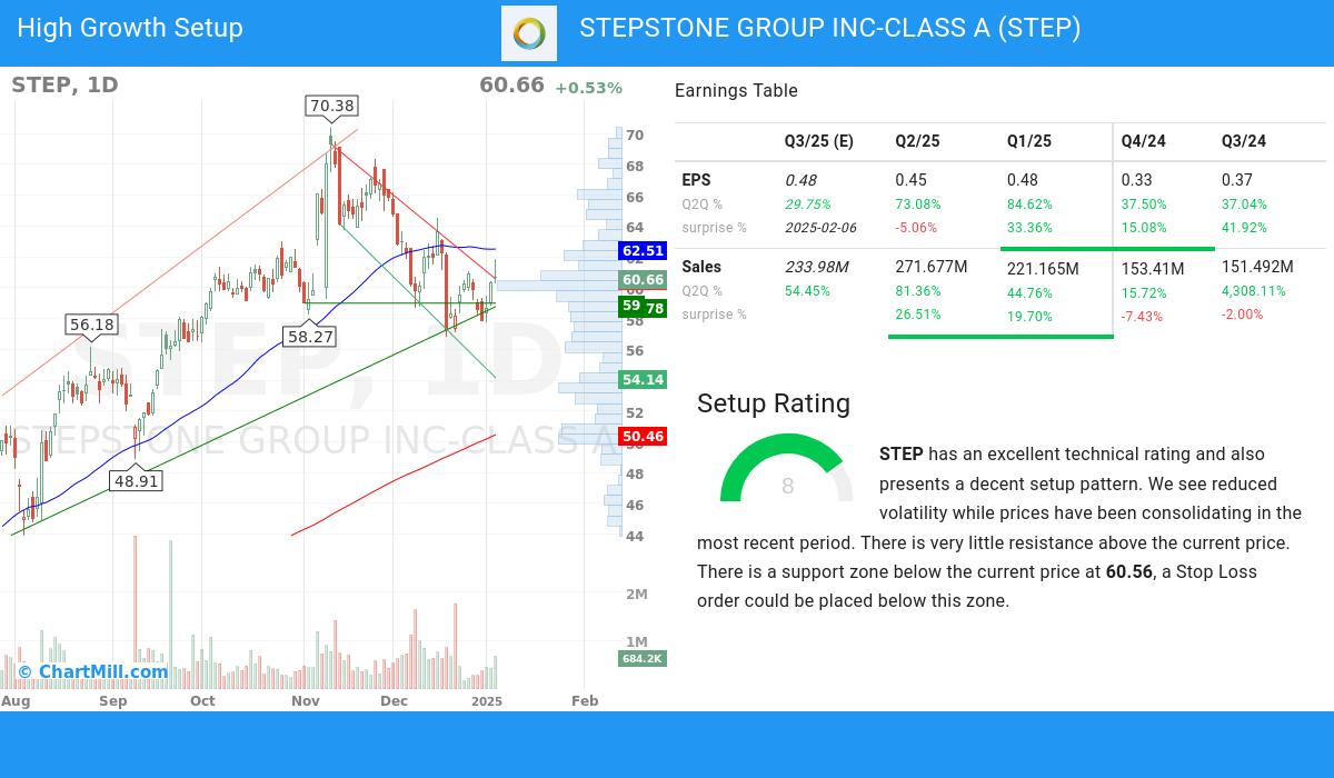 High Growth Setup stocks image