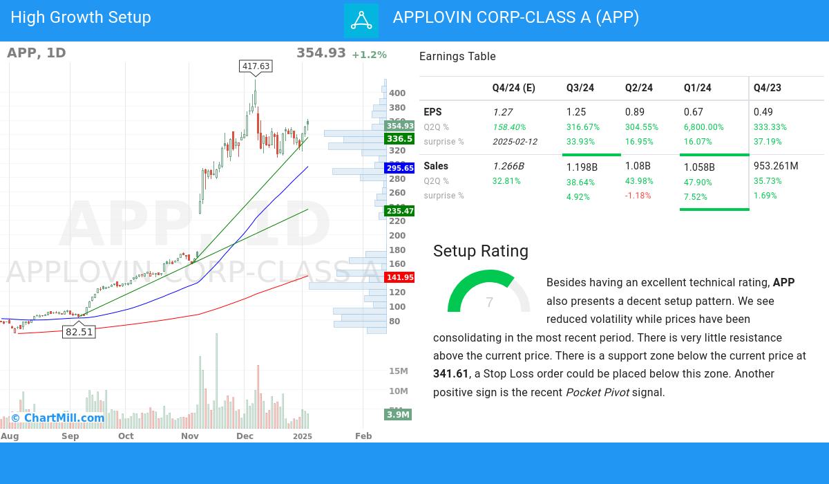 High Growth Setup stocks image