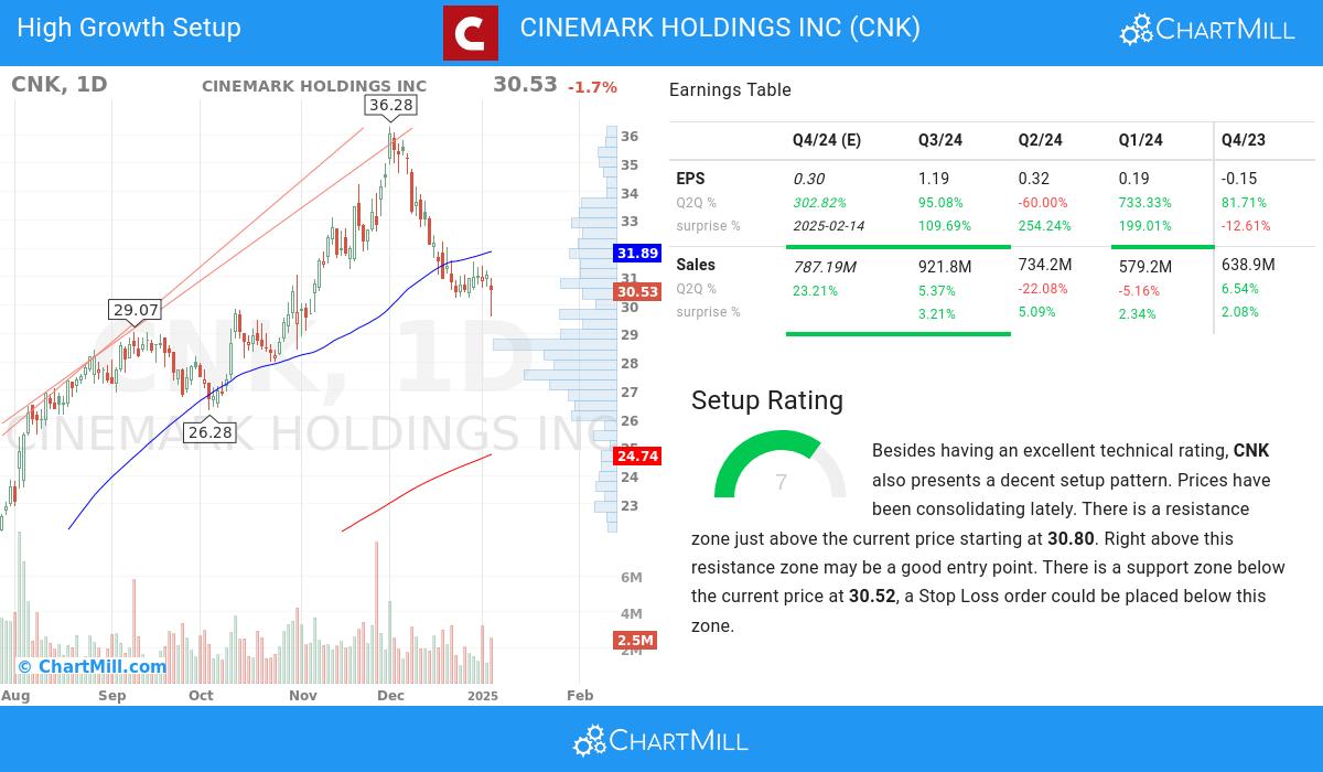 High Growth Setup stocks image