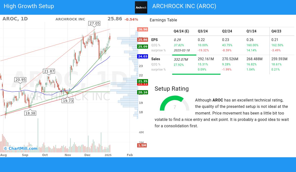 High Growth Setup stocks image