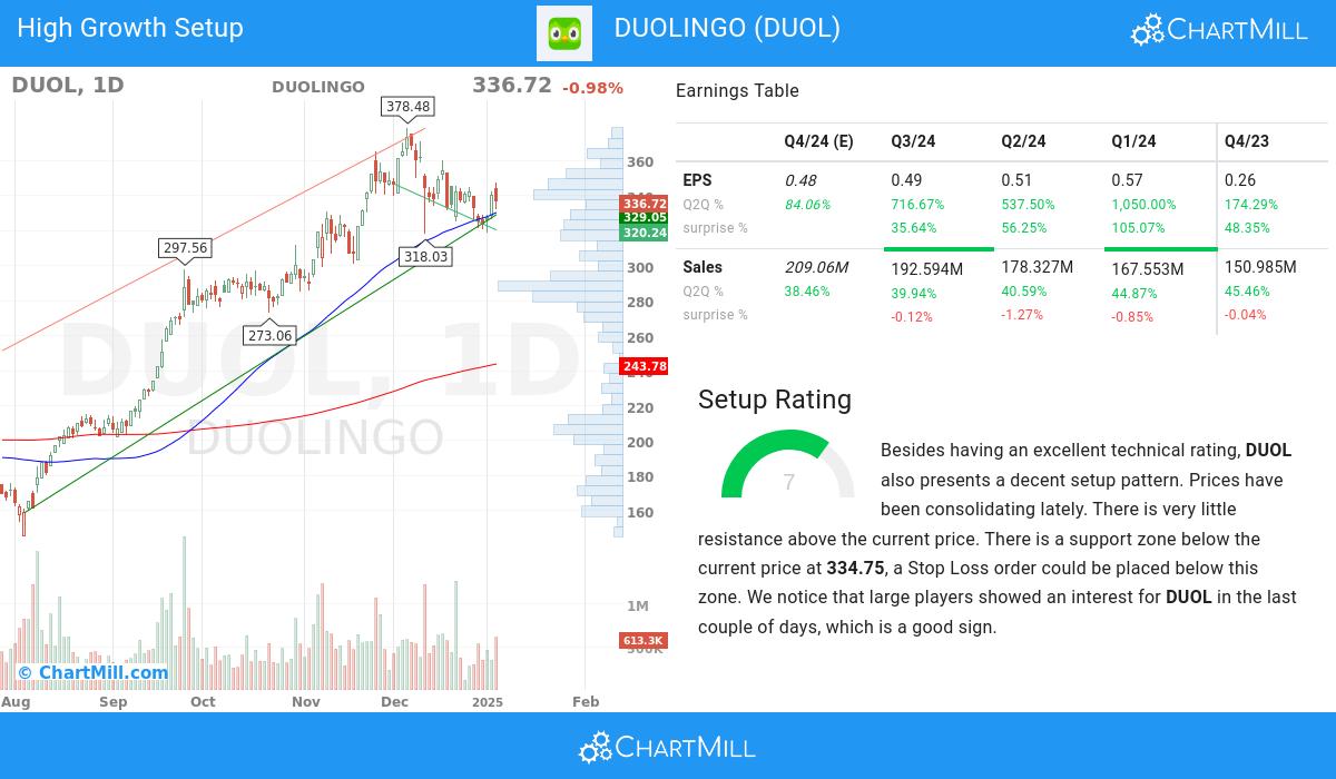 High Growth Setup stocks image