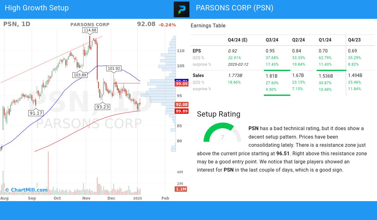 High Growth setup stocks image