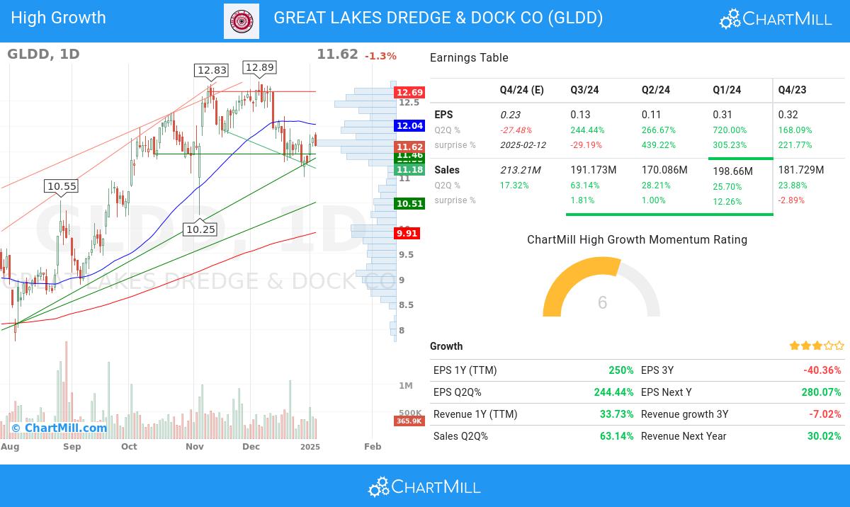 High Growth stocks image