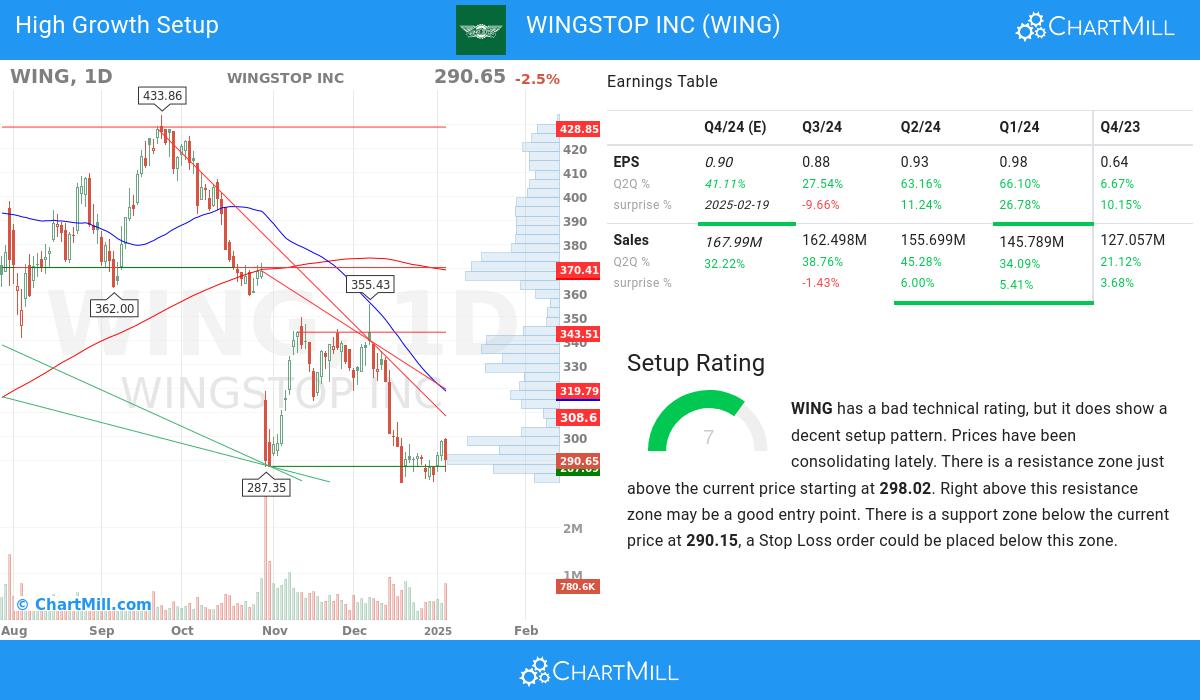 High Growth setup stocks image