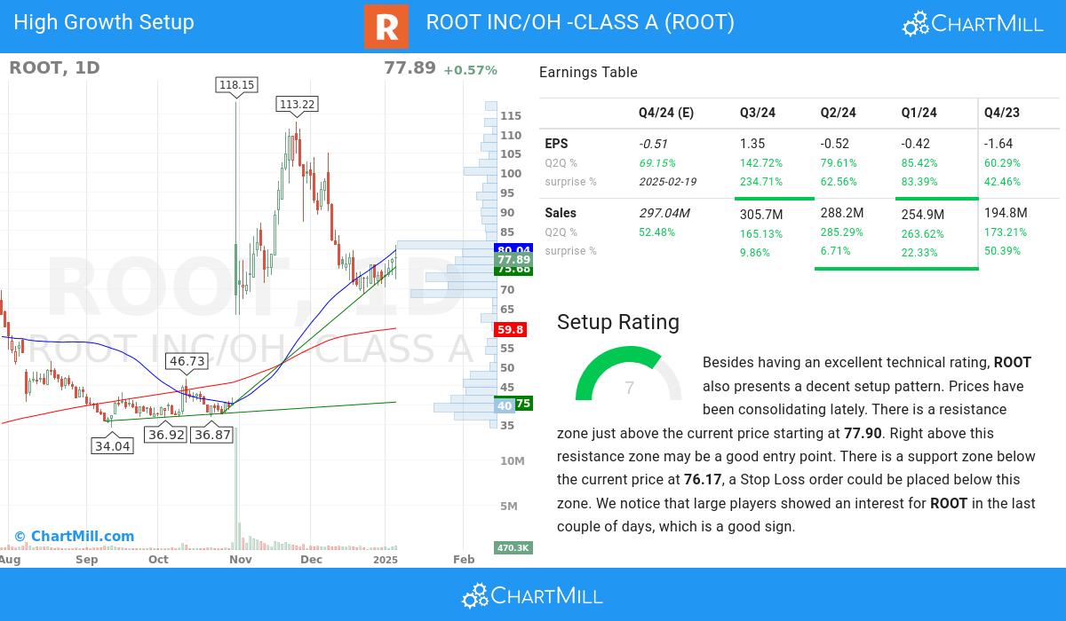 High Growth Setup stocks image