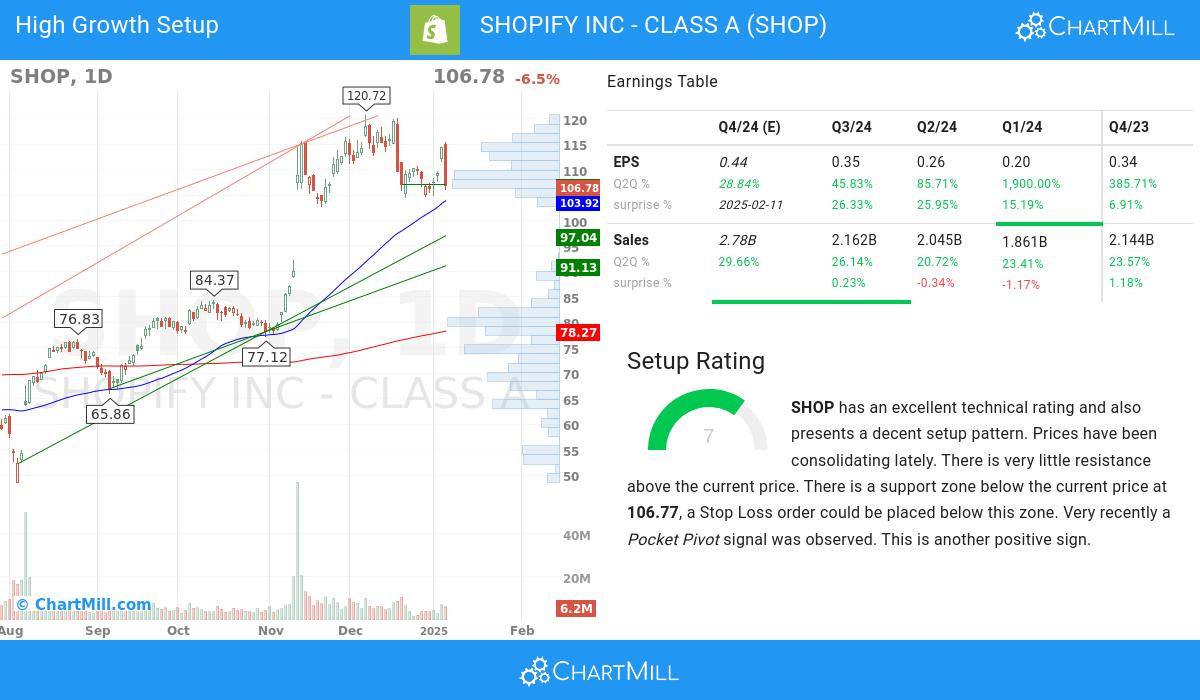 High Growth Setup stocks image